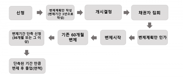 변제기간 3년 지난 개인회생, 당장 졸업 가능해져