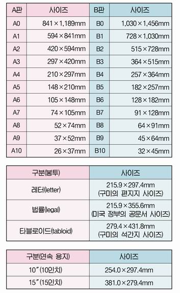 용지사이즈 A1 A2 A3 A4 A5 A6 A7 A8 A9 A10 B1 B2 B3 B4 B5 B6 B7 B8 B9 B10